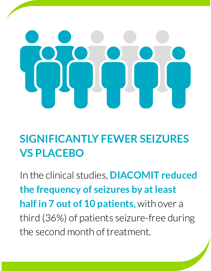 DIACOMIT reduced the frequency of seizures by at least half in 7 out of 10 patients