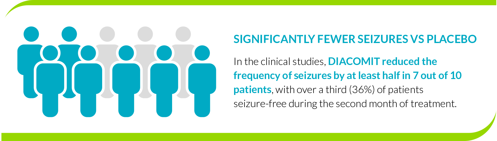 DIACOMIT reduced the frequency of seizures by at least half in 7 out of 10 patients