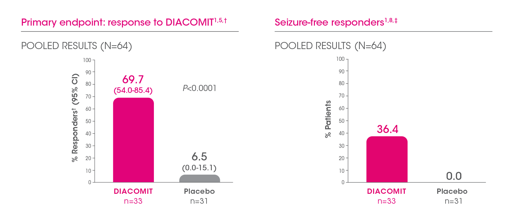 DIACOMIT offers an opportunity to significantly reduce seizure frequency