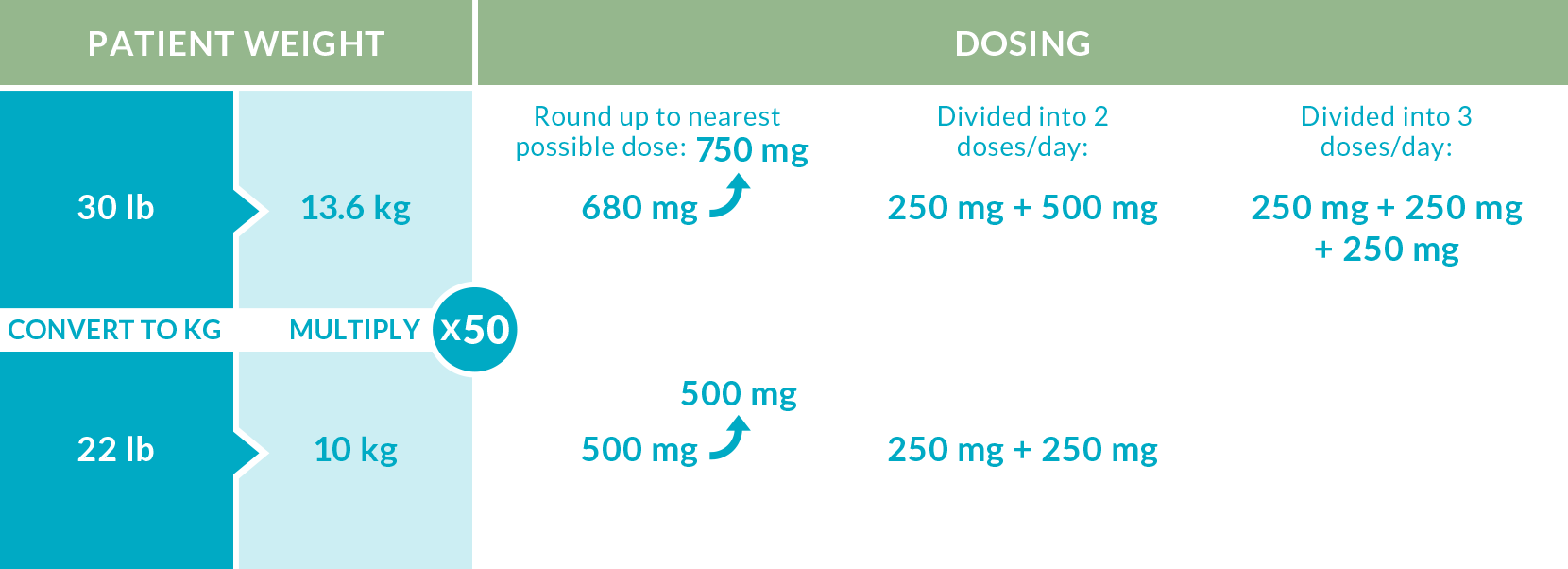 The recommended oral dosage of DIACOMIT is 50 mg/kg/day, divided into 2 or 3 separate doses, with a maximum total dosage of 3,000 mg/day