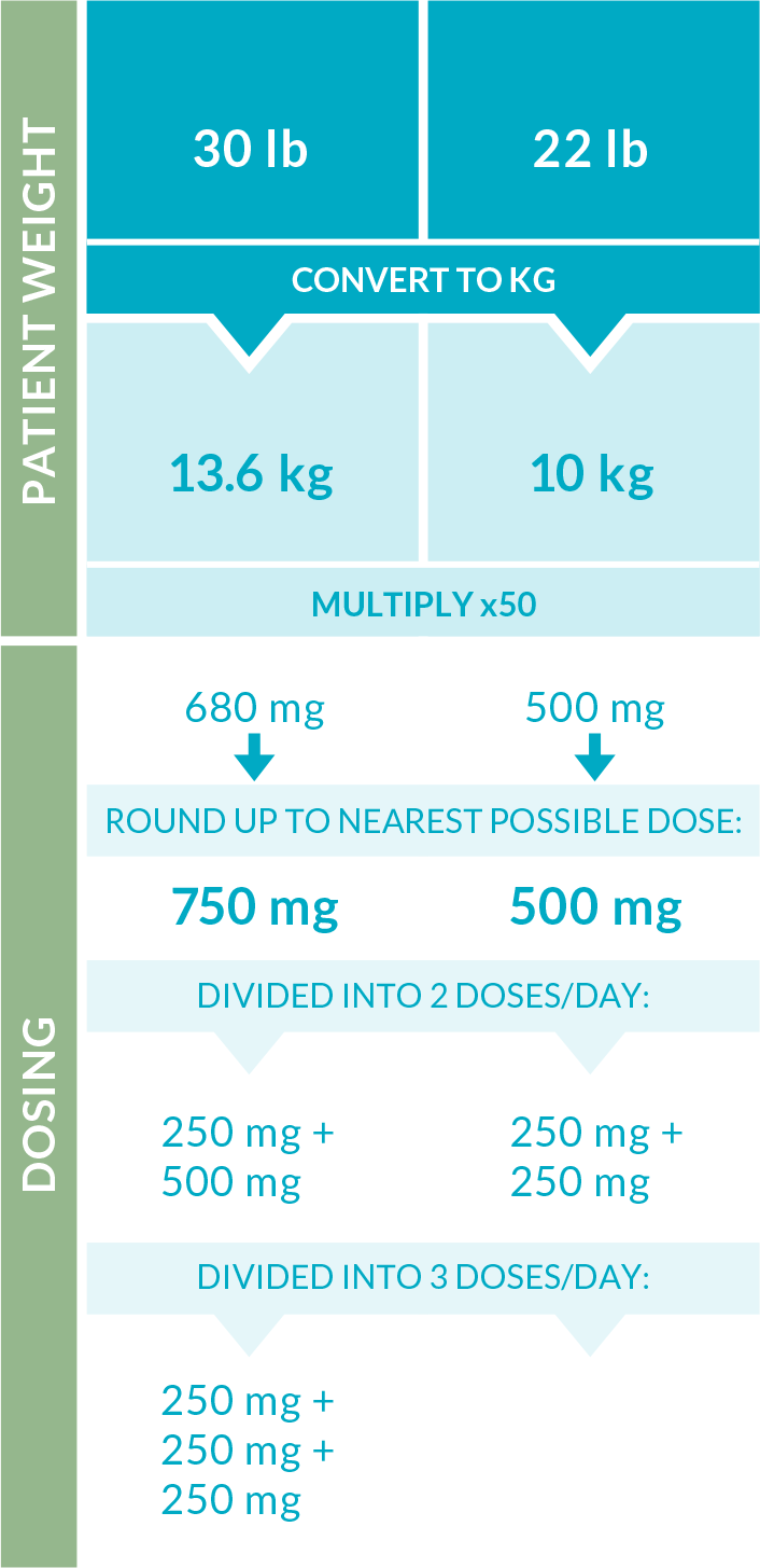 The recommended oral dosage of DIACOMIT is 50 mg/kg/day, divided into 2 or 3 separate doses, with a maximum total dosage of 3,000 mg/day