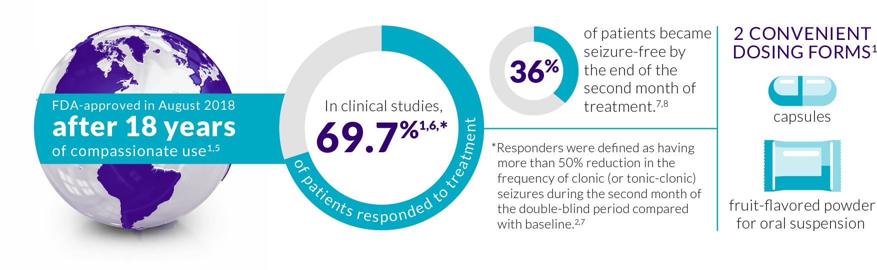 DIACOMIT is a trusted, effective treatment that comes in 2 convenient dosing forms