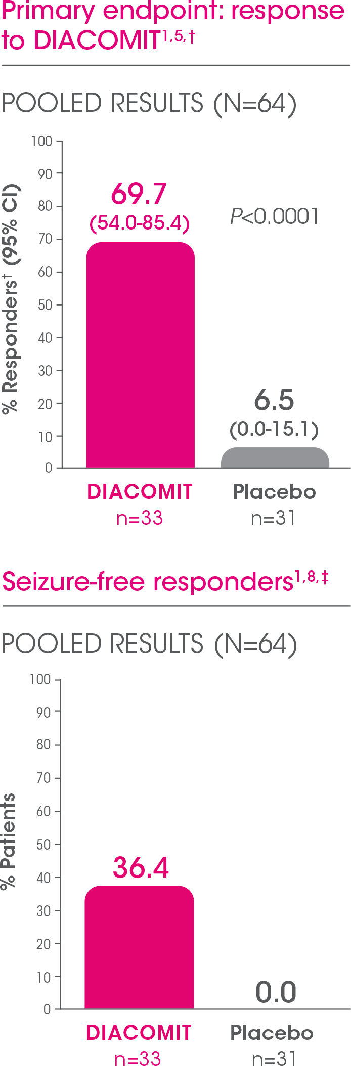 DIACOMIT offers an opportunity to significantly reduce seizure frequency