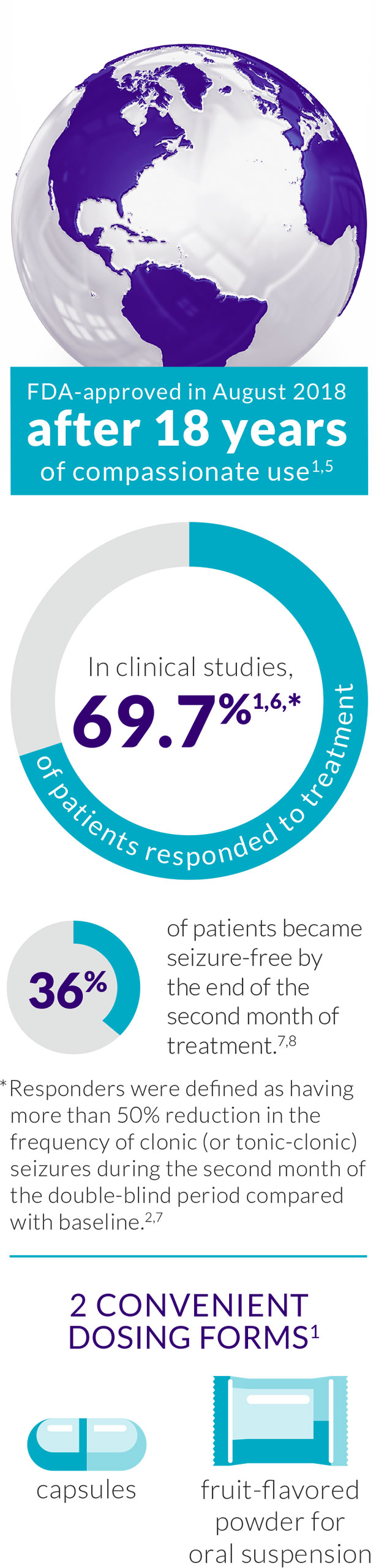 DIACOMIT is a trusted, effective treatment that comes in 2 convenient dosing forms