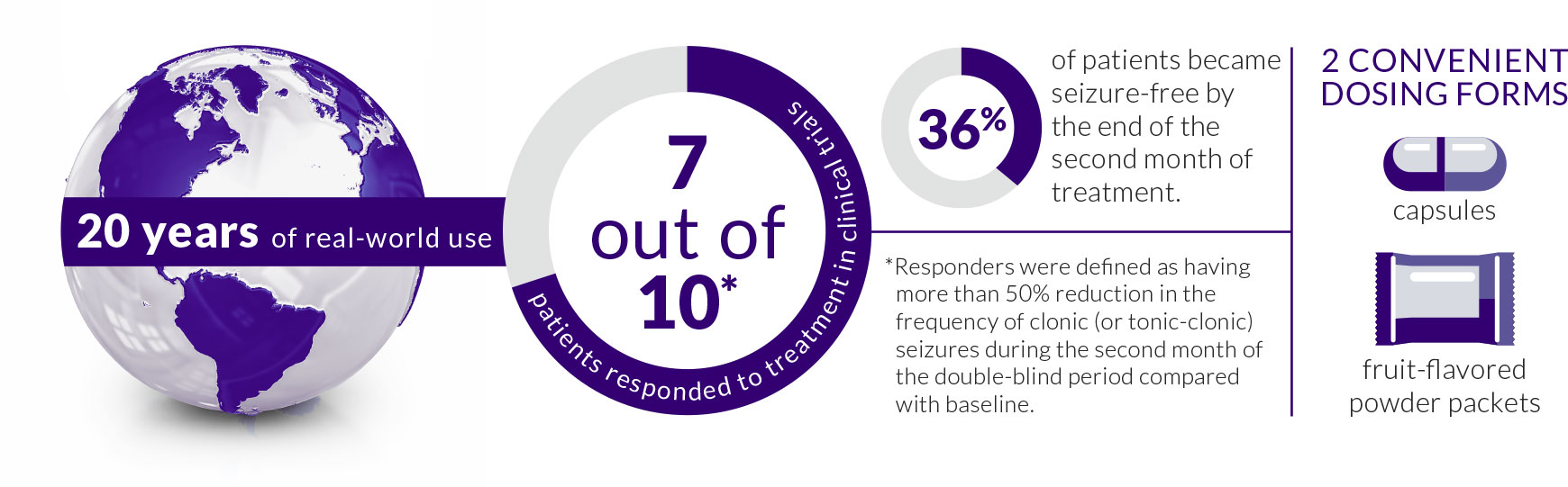 DIACOMIT is a trusted Dravet syndrome treatment that comes in two convenient dosing forms