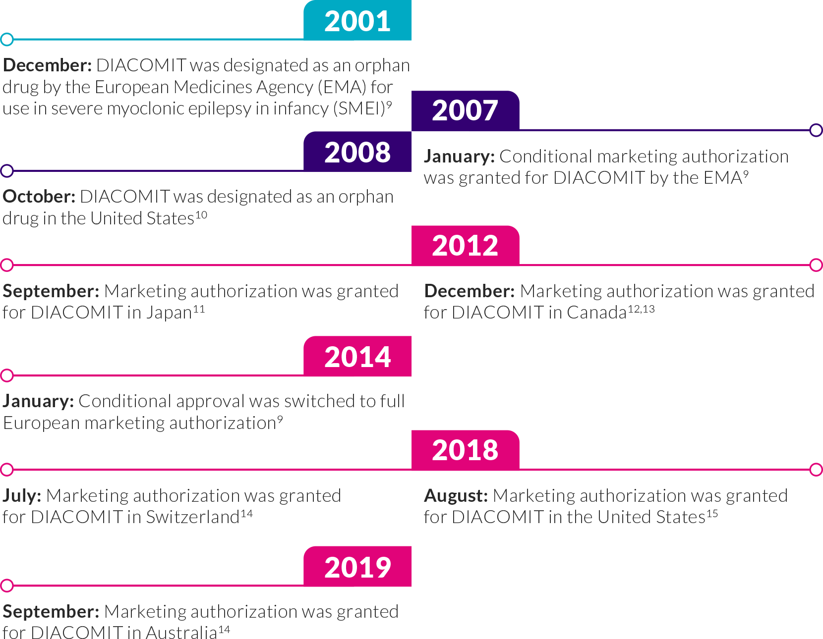 DIACOMIT has 20 years of real-world use and has global approval for use