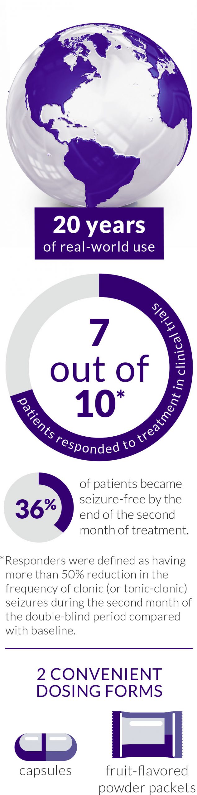 DIACOMIT is a trusted Dravet syndrome treatment that comes in two convenient dosing forms