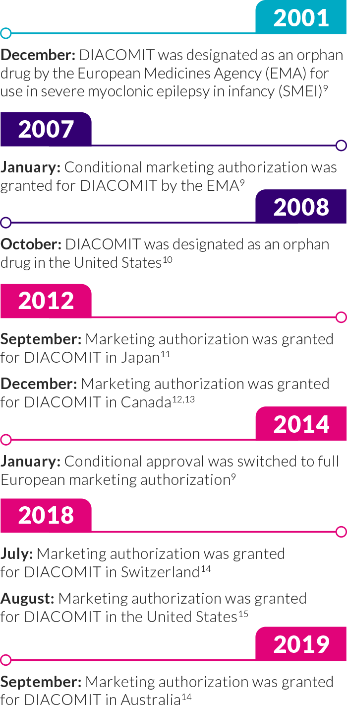 DIACOMIT has 20 years of real-world use and has global approval for use