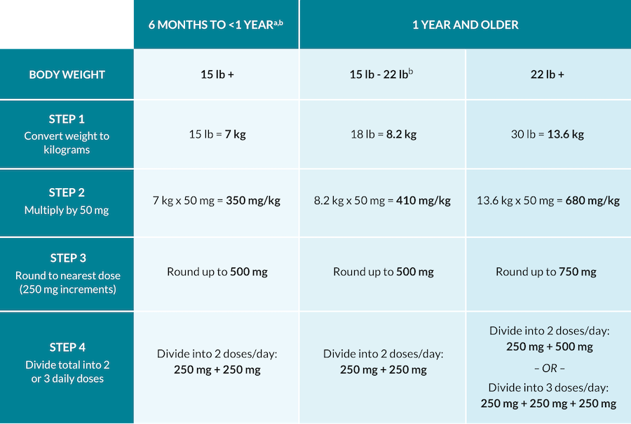 Table of DIACOMIT dosing recommendations based on patient age and weight.