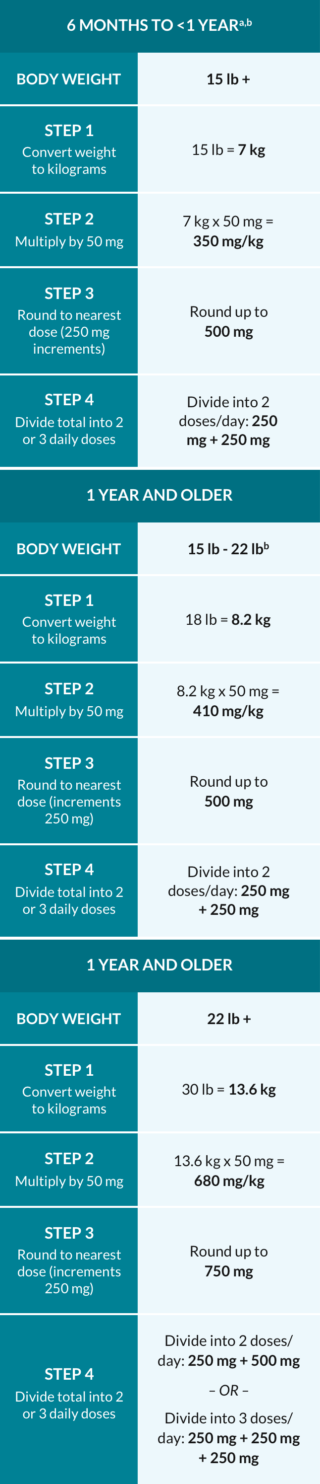 Table of DIACOMIT dosing recommendations based on patient age and weight.